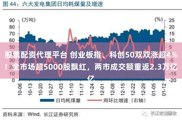 股票配资代理平台 创业板指、科创50双双涨超4%！全市场超5000股飘红，两市成交额重返2.3万亿